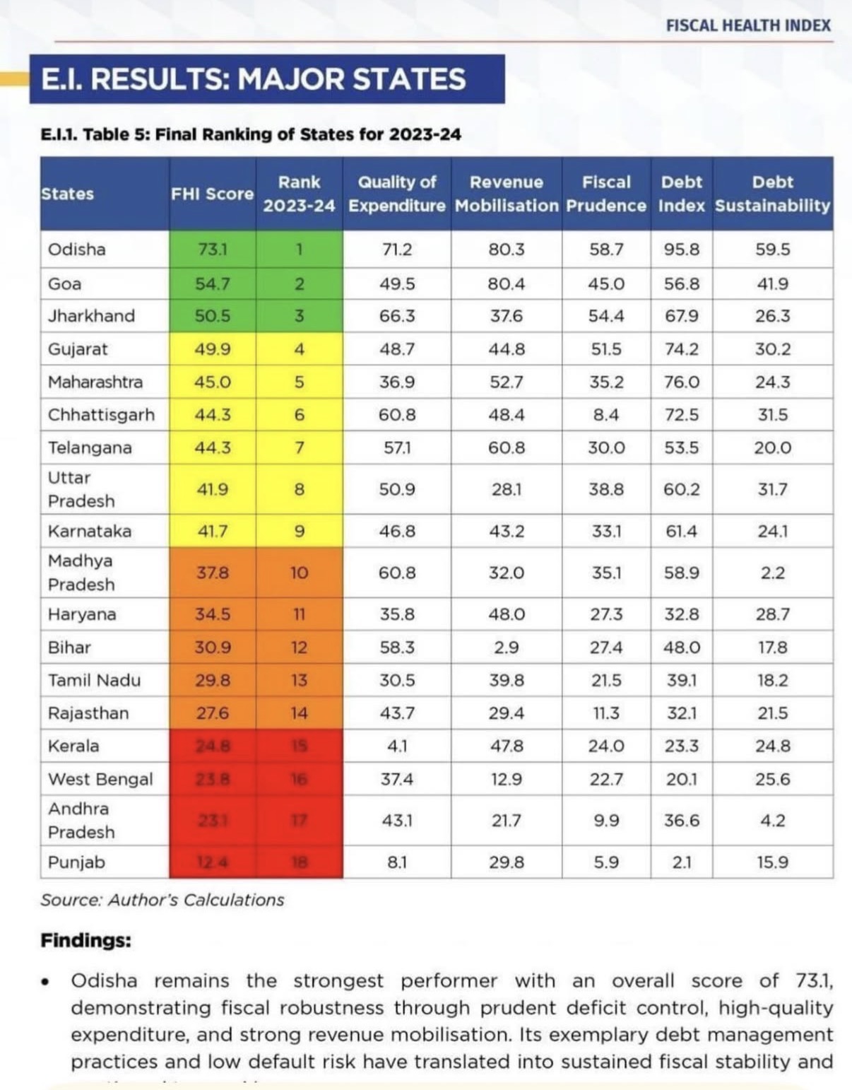 EI Report of States