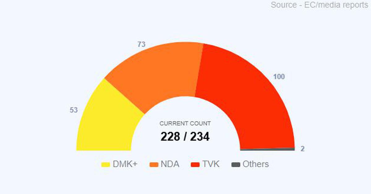 Vijay's Tamilaga Vettri Kazhagam Surges Ahead in Tamil Nadu Election Count